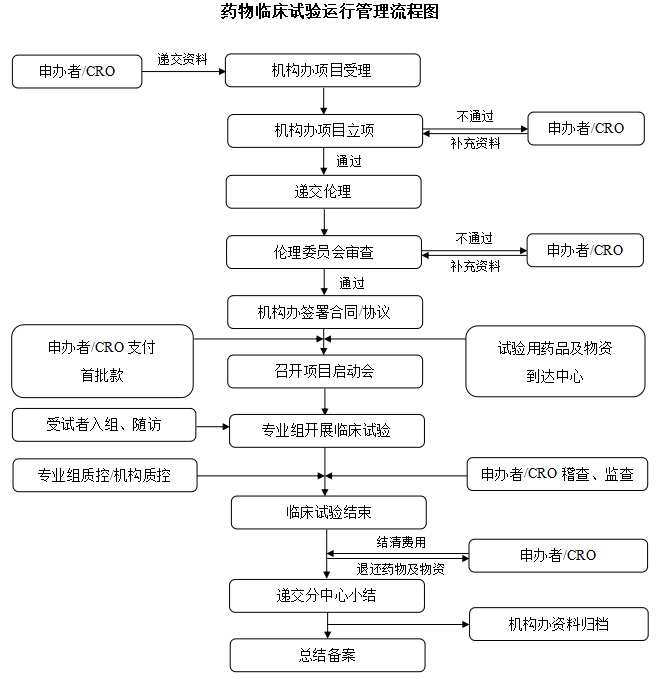 药物临床试验运行管理流程图.png